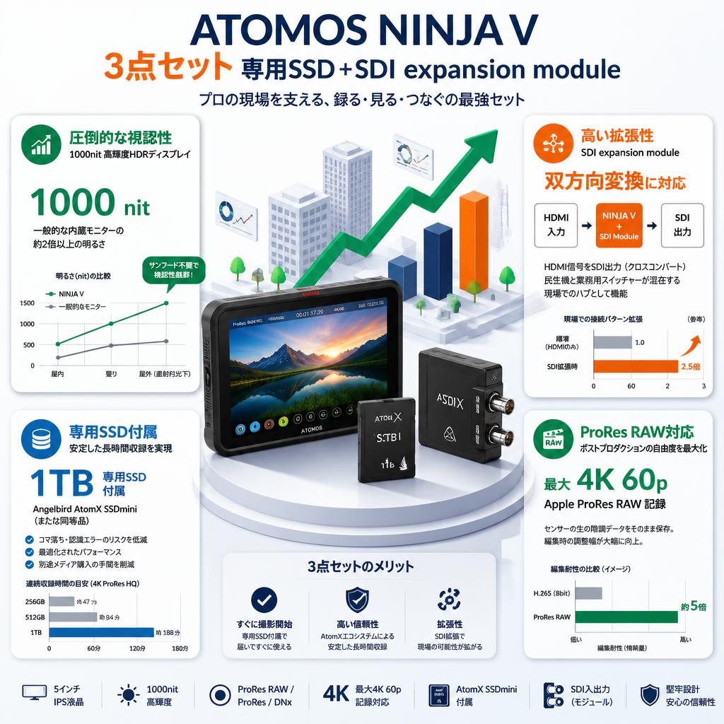 ATOMOS NINJA V 3点セット 専用SSD + SDI expansion module セールスポイント
