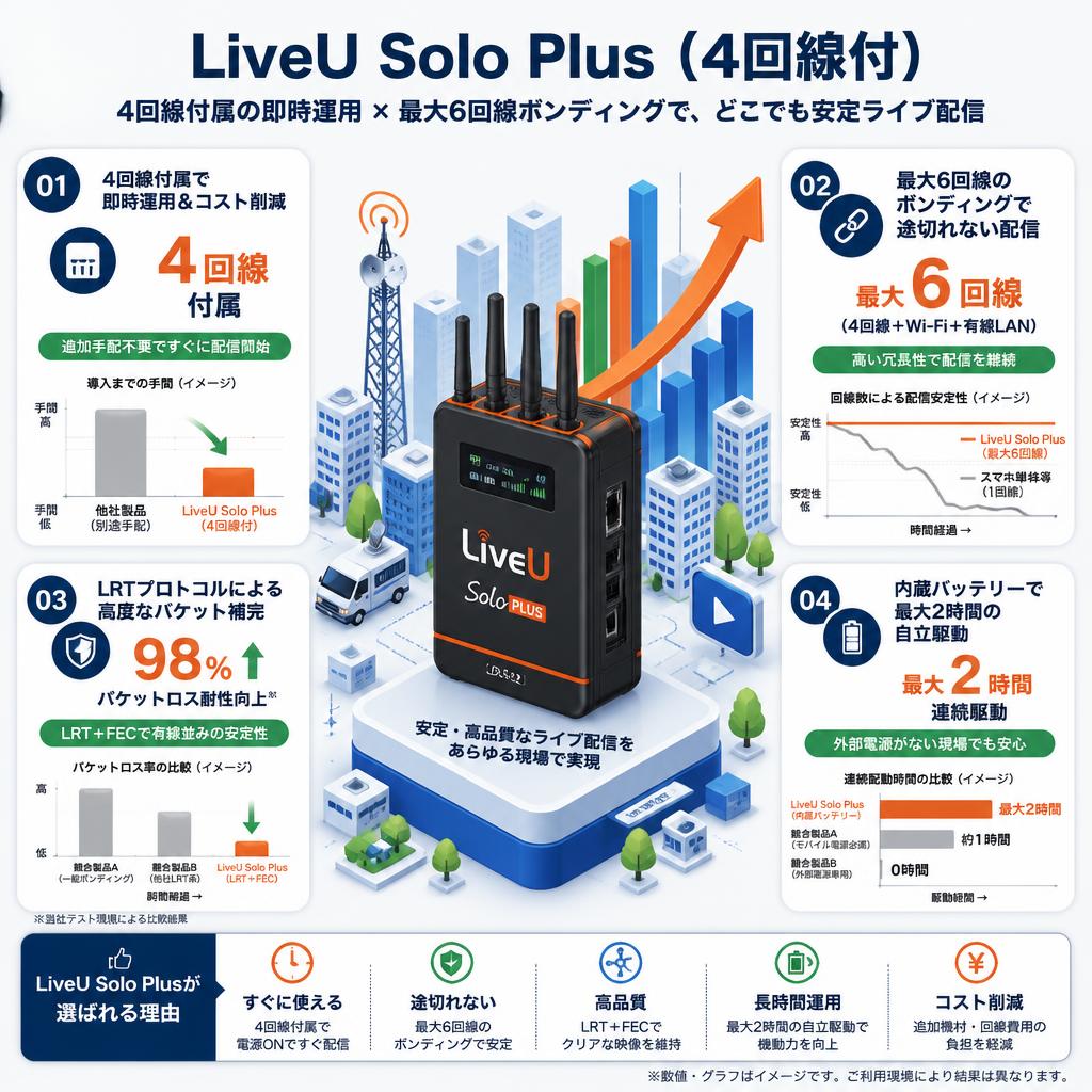 LiveU Solo Plus （4回線付） セールスポイント