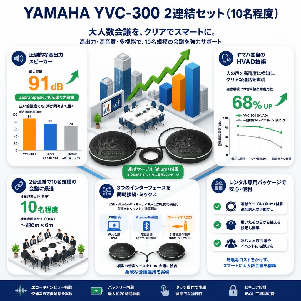 YAMAHA YVC-300 2連結セット（10名程度） セールスポイント
