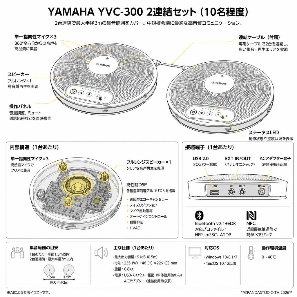 YAMAHA YVC-300 2連結セット（10名程度） スペック