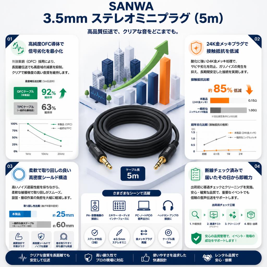 SANWA 3.5mm ステレオミニプラグ (5m) セールスポイント