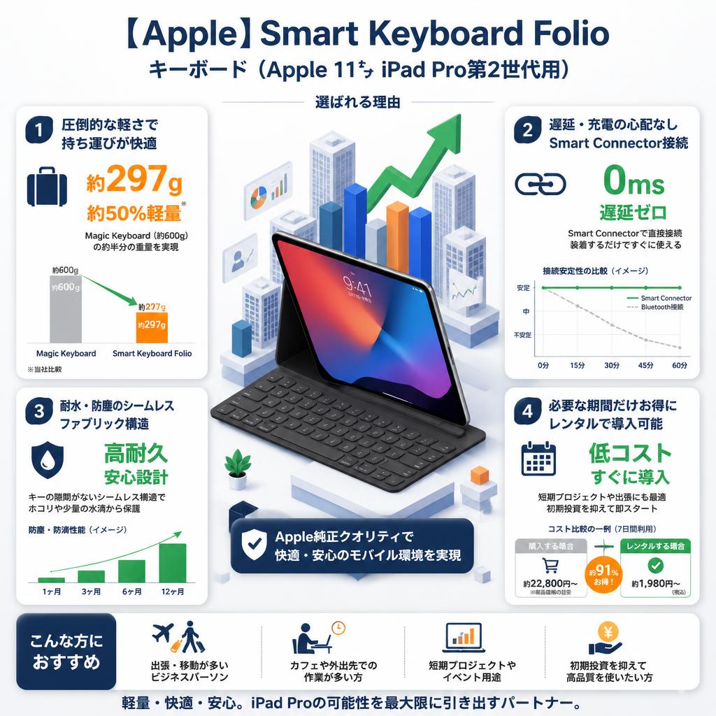 【Apple】Smart Keyboard Folio キーボード（Apple 11㌅ iPad Pro第2世代用） セールスポイント