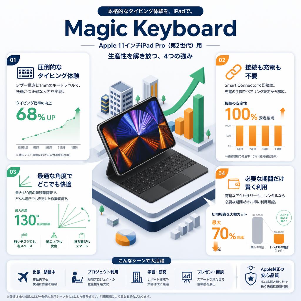 Magic Keyboard  Apple 11インチiPad Pro（第2世代）用 セールスポイント