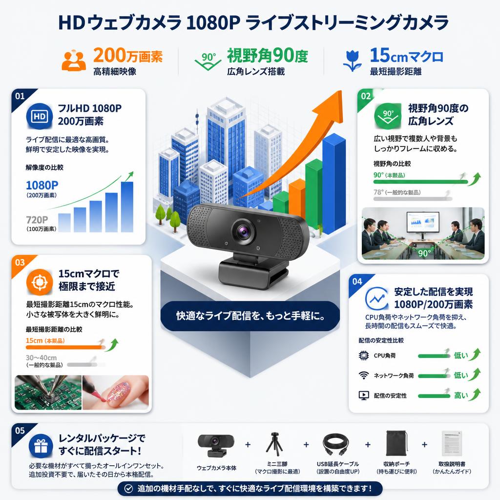 HDウェブカメラ1080Pライブストリーミングカメラ200万画素 視野角90度 15cmマクロ セールスポイント