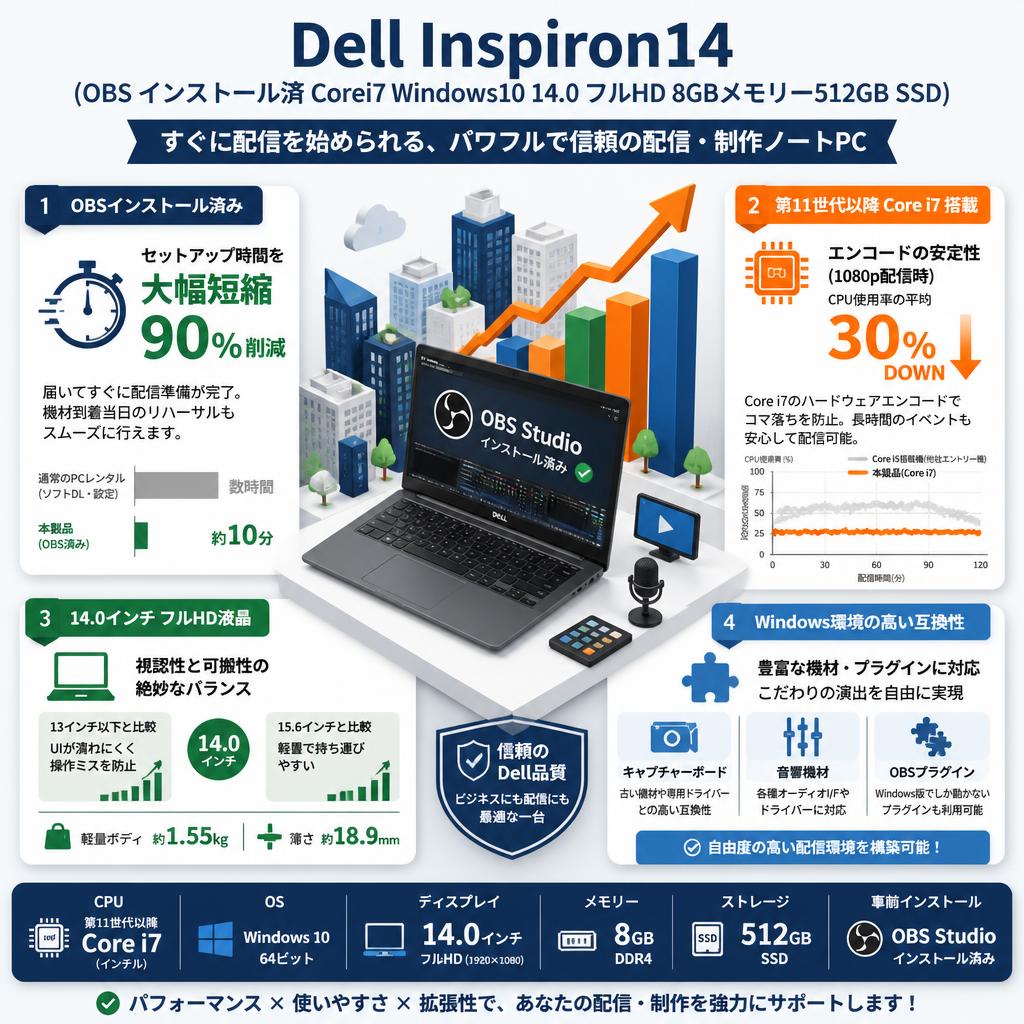 Dell Inspiron14  (OBS インストール済 Corei7 Windows10 14.0 フルHD 8GBメモリー512GB SSD） セールスポイント