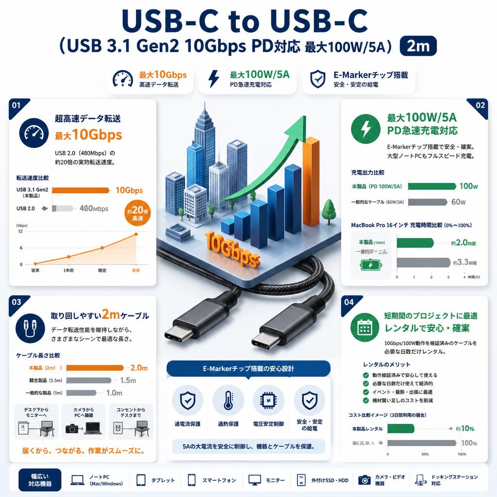 USB-C to USB-C（USB 3.1 Gen2 10Gbps PD対応 最大100W/5A） 2m セールスポイント