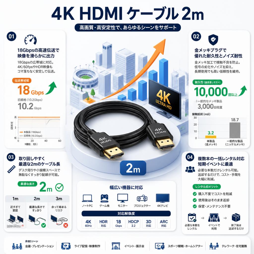 4K HDMI ケーブル 2m セールスポイント