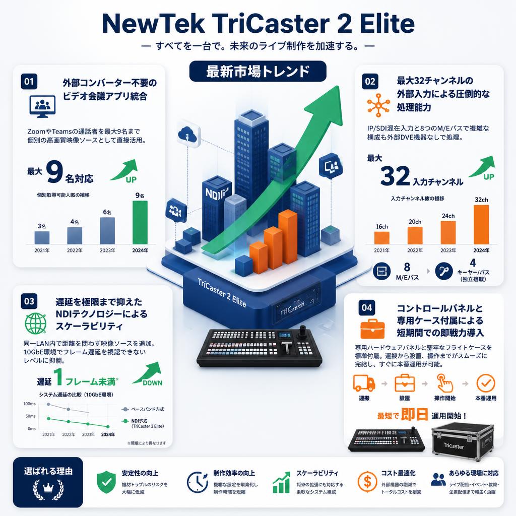 NewTek TriCaster 2 Elite セールスポイント