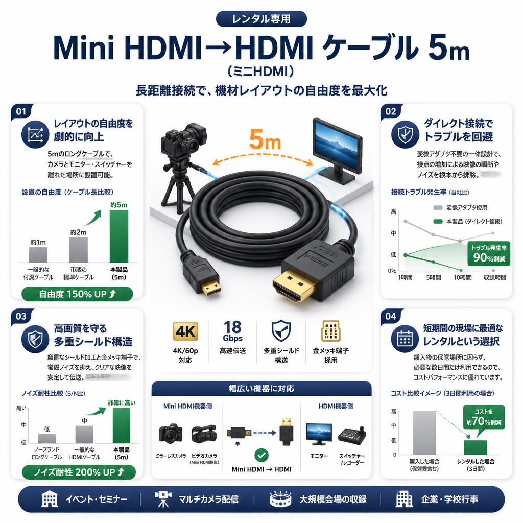 Mini HDMI→HDMI ケーブル 5m（ミニHDMI) セールスポイント