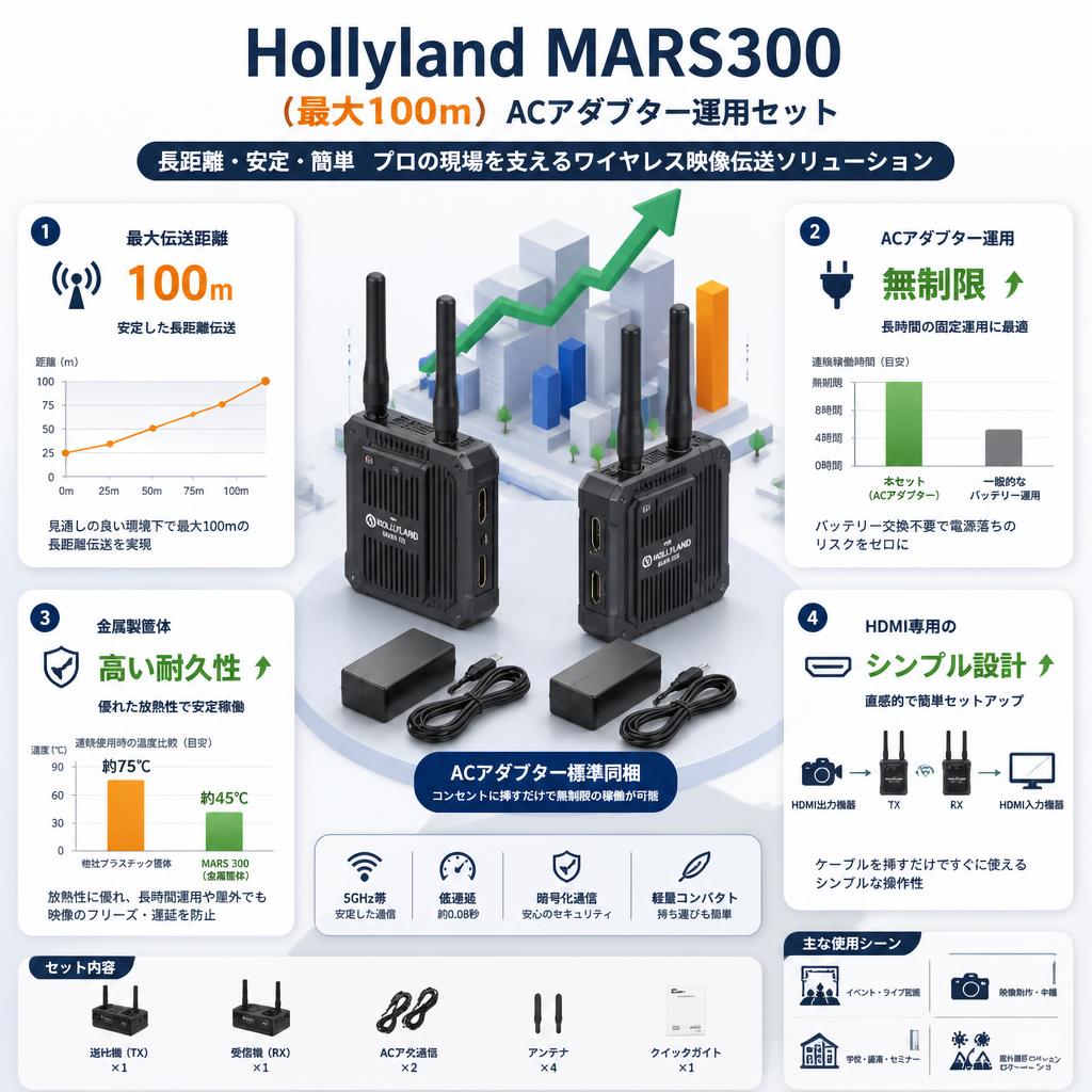 Hollyland MARS300 （最大100ｍ）ACアダプター運用セット セールスポイント