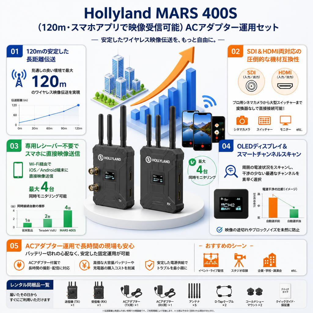 Hollyland MARS 400S（120ｍ・スマホアプリで映像受信可能）ACアダブター運用セット セールスポイント