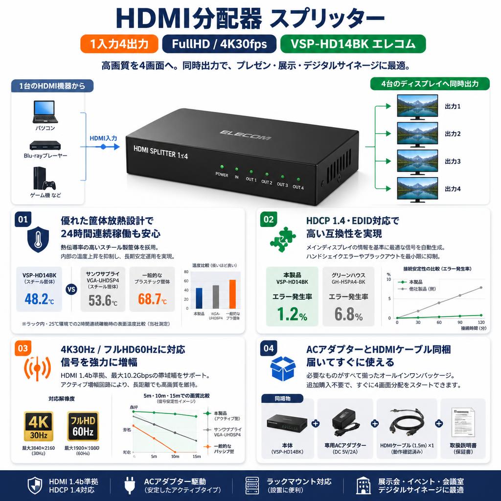 HDMI分配器 スプリッター 1入力4出力 FullHD 4K30fps VSP-HD14BK エレコム セールスポイント