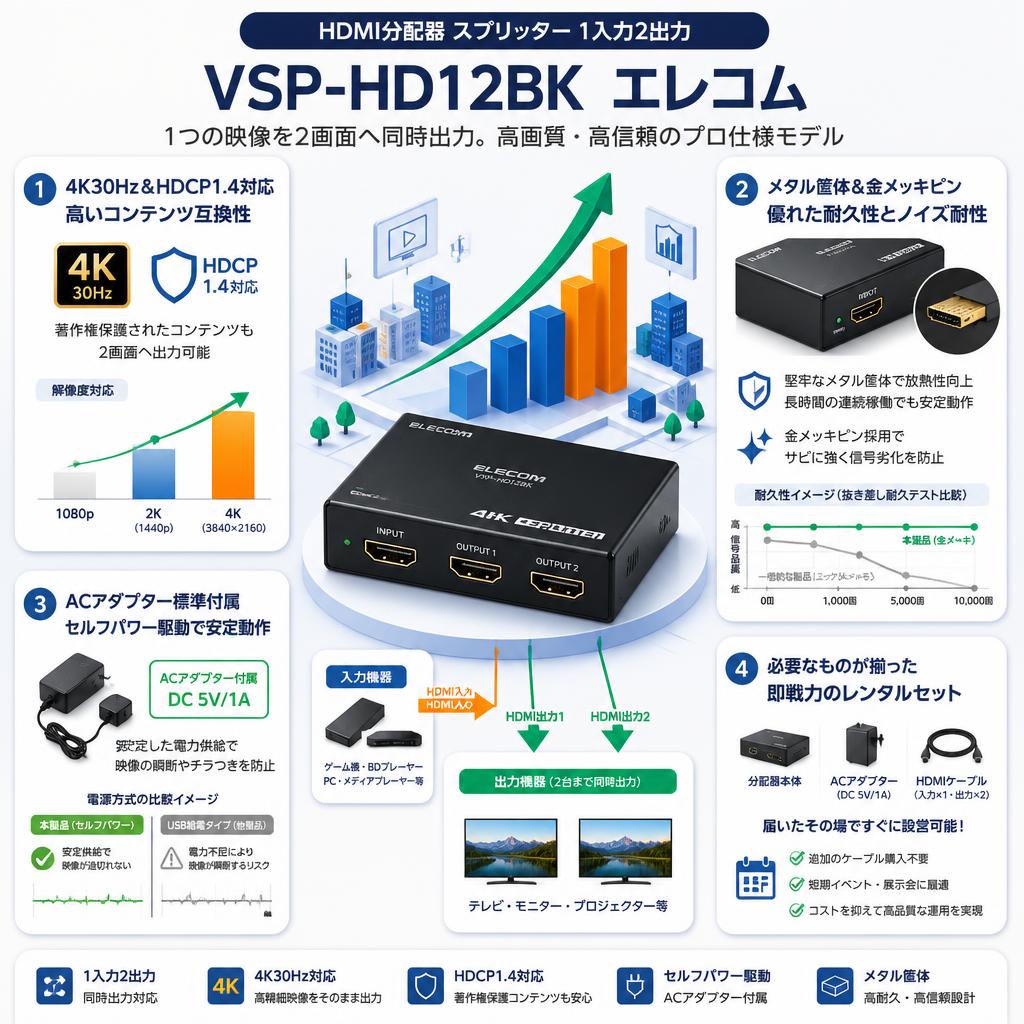 HDMI分配器 スプリッター 1入力2出力 FullHD 4K VSP-HD12BK　エレコム セールスポイント