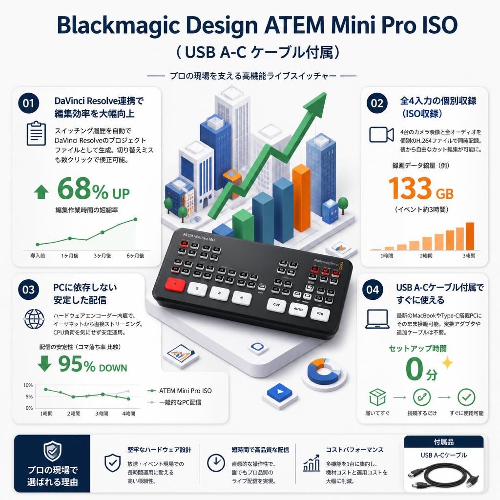 Blackmagic Design ATEM Mini Pro ISO（USB A-C ケーブル付属） セールスポイント