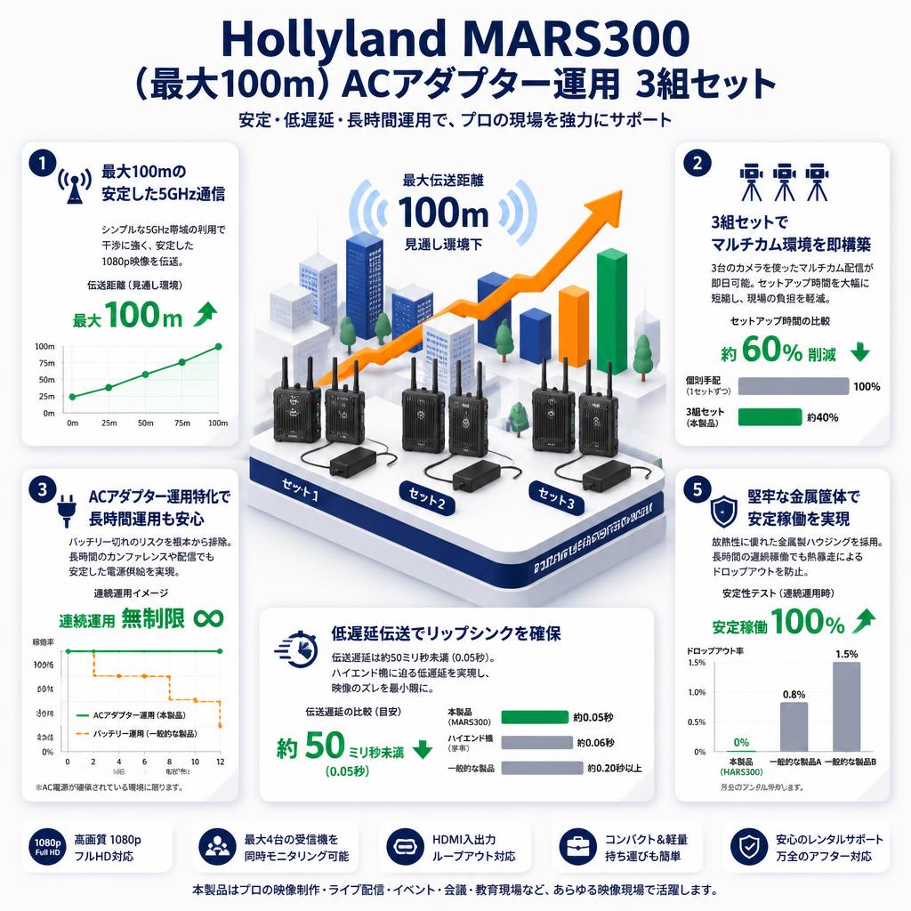 Hollyland MARS300 （最大100ｍ）ACアダプター運用　3組セット セールスポイント