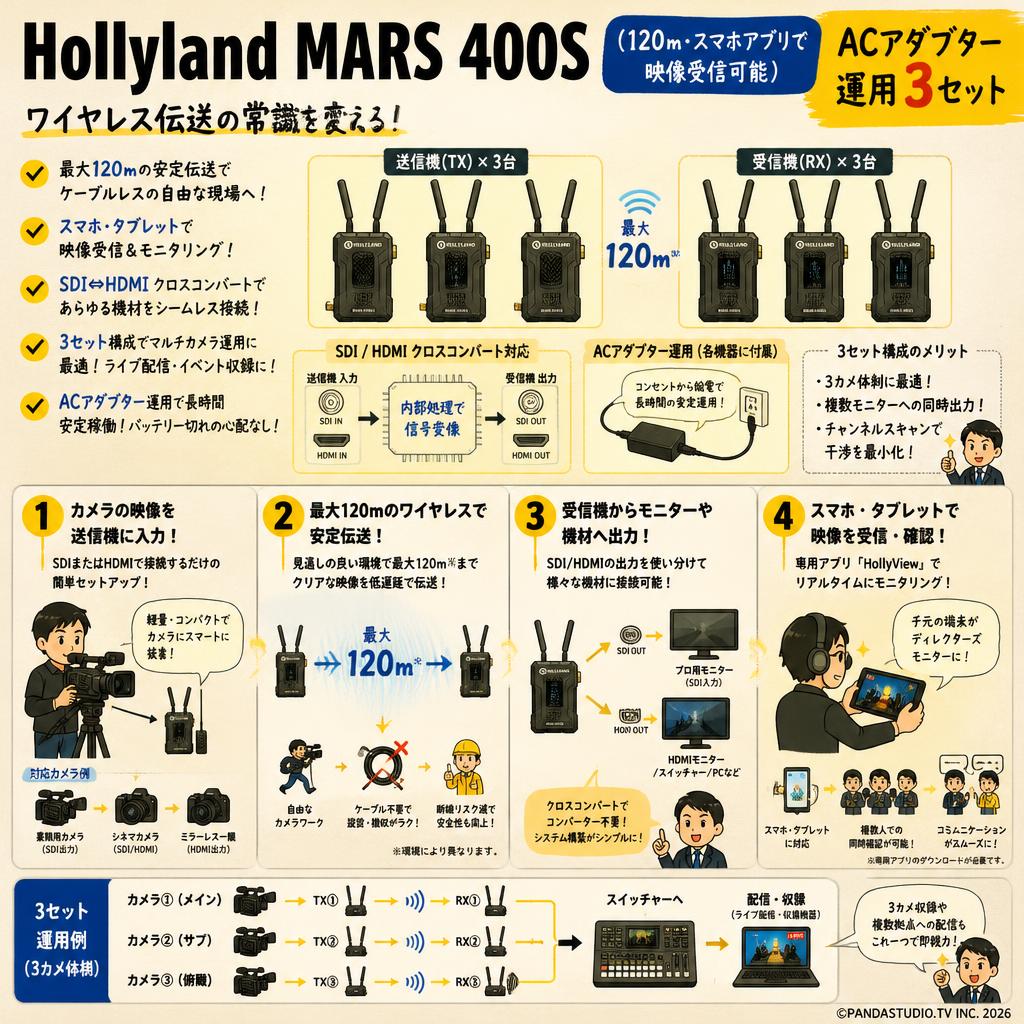 Hollyland MARS 400S（120ｍ・スマホアプリで映像受信可能）ACアダブター運用 3セット 概要