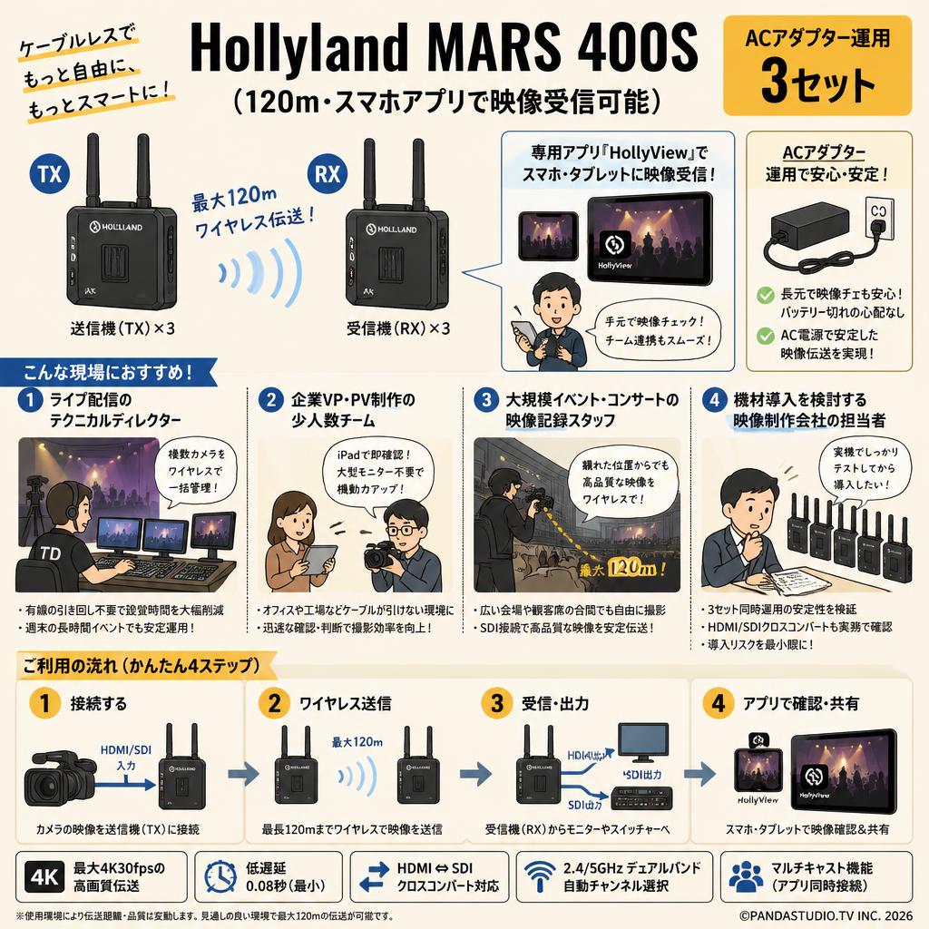 Hollyland MARS 400S（120ｍ・スマホアプリで映像受信可能）ACアダブター運用 3セット おもな対象のお客様