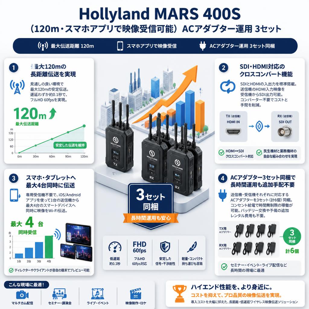 Hollyland MARS 400S（120ｍ・スマホアプリで映像受信可能）ACアダブター運用 3セット セールスポイント