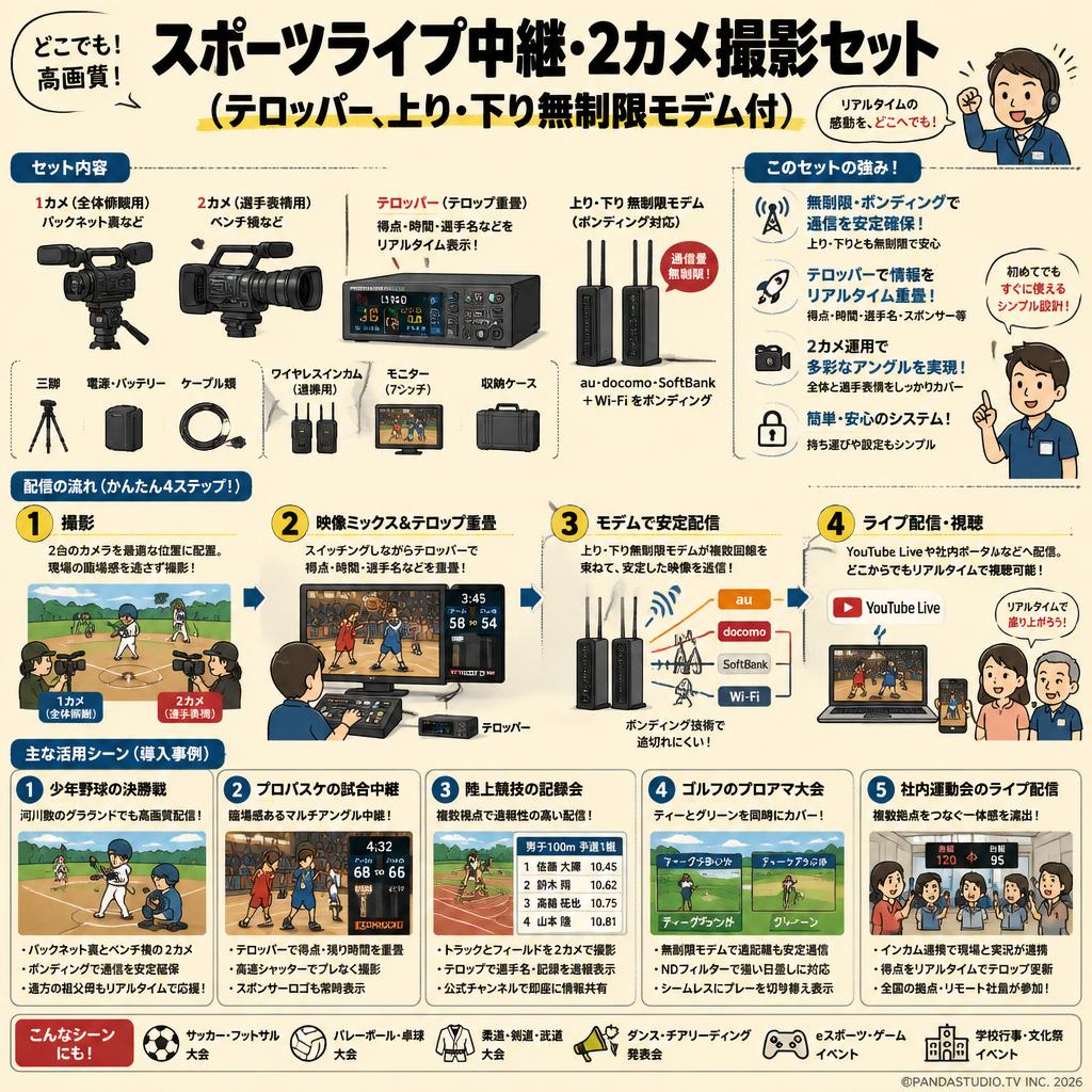 スポーツライブ中継・2カメ撮影セット（テロッパー、上り・下り無制限モデム付） 用途