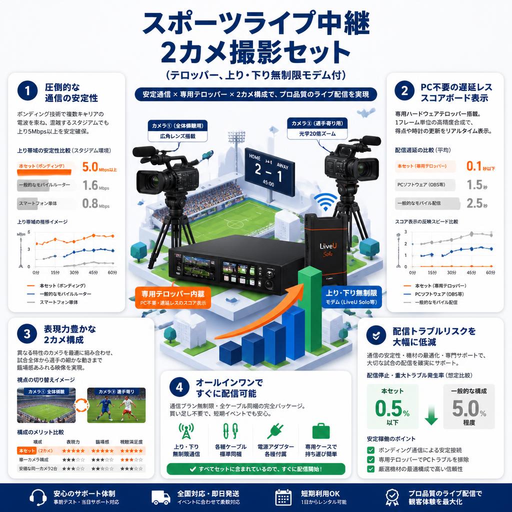 スポーツライブ中継・2カメ撮影セット（テロッパー、上り・下り無制限モデム付） セールスポイント