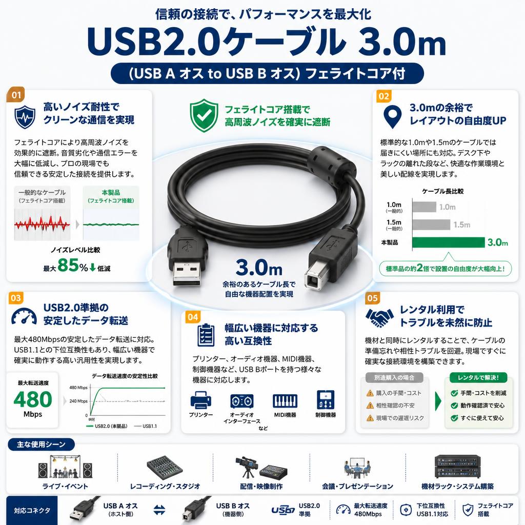USB2.0ケーブル 3.0m（USB A オス to USB B オス) フェライトコア付 セールスポイント
