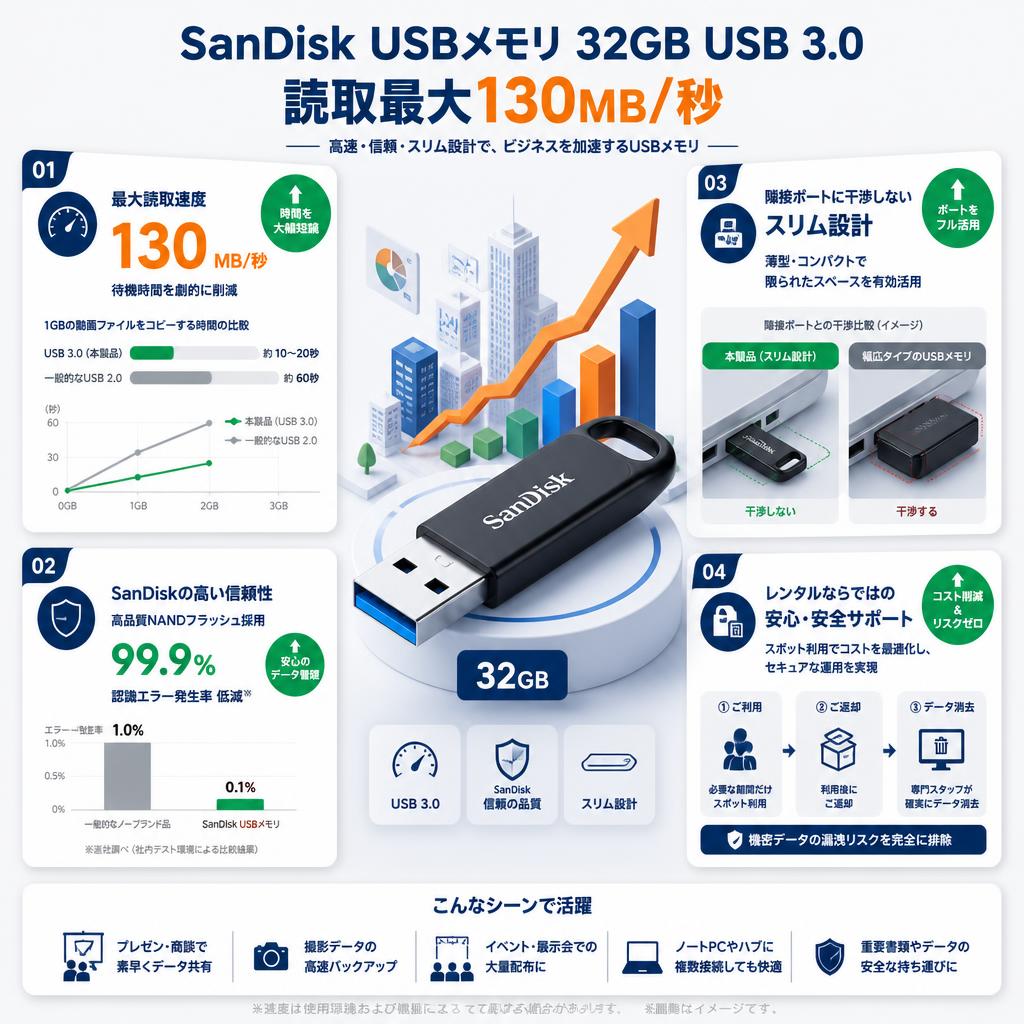 SanDisk USBメモリ 32GB USB 3.0 読取最大130MB/秒 セールスポイント