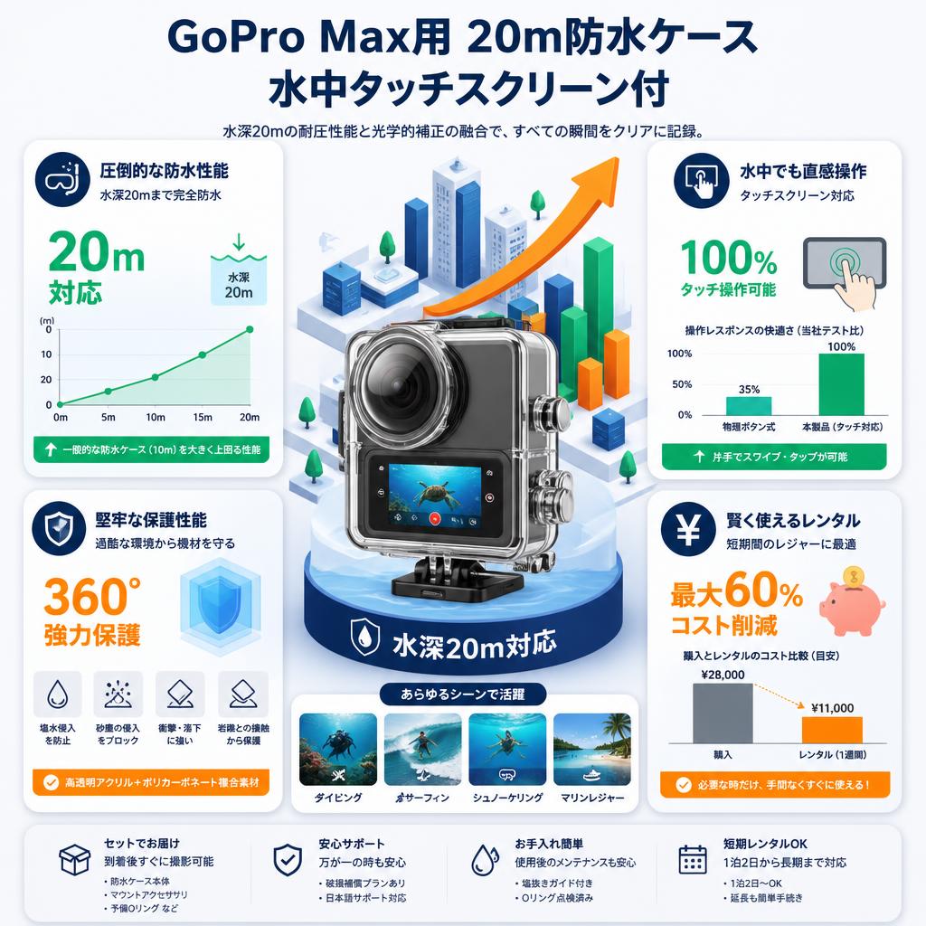 GoPro Max用 20m防水ケース 水中タッチスクリーン付 セールスポイント
