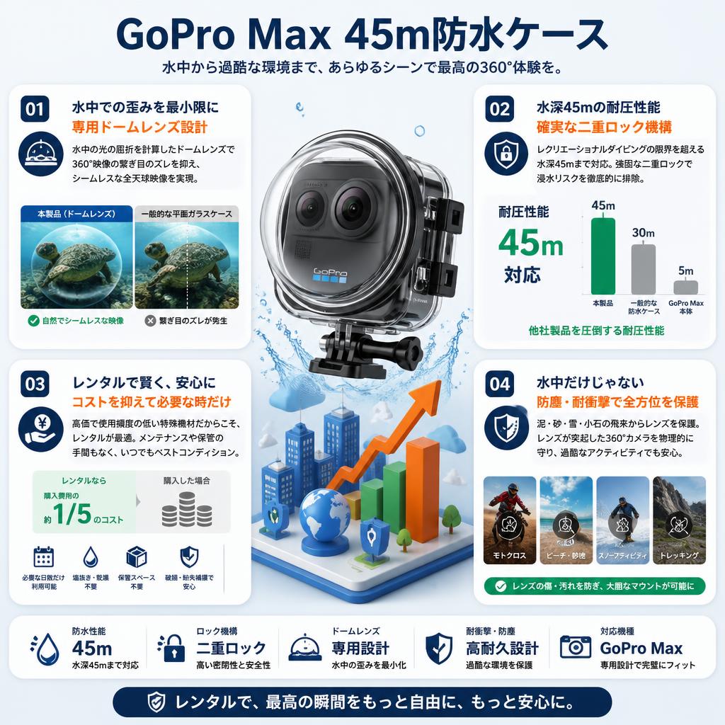GoPro Max 45m防水ケース セールスポイント