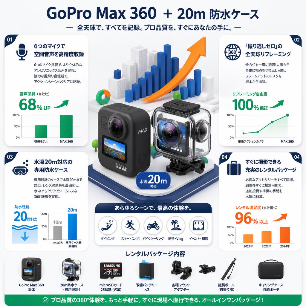 GoPro Max 360  ＋ 20m 防水ケース セールスポイント