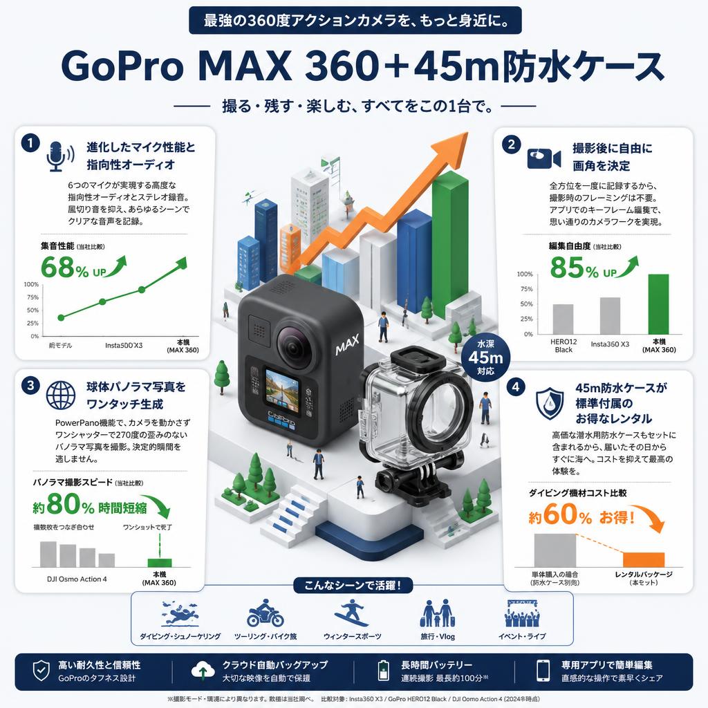 GoPro Max 360  ＋45ｍ防水ケース セールスポイント