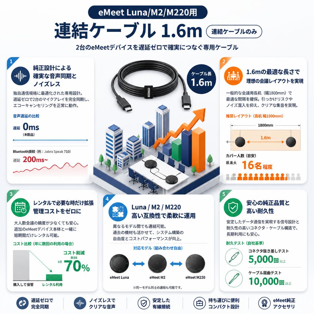 eMeet Luna/M2/M220用 連結ケーブル 1.6m(連結ケーブルのみ） セールスポイント