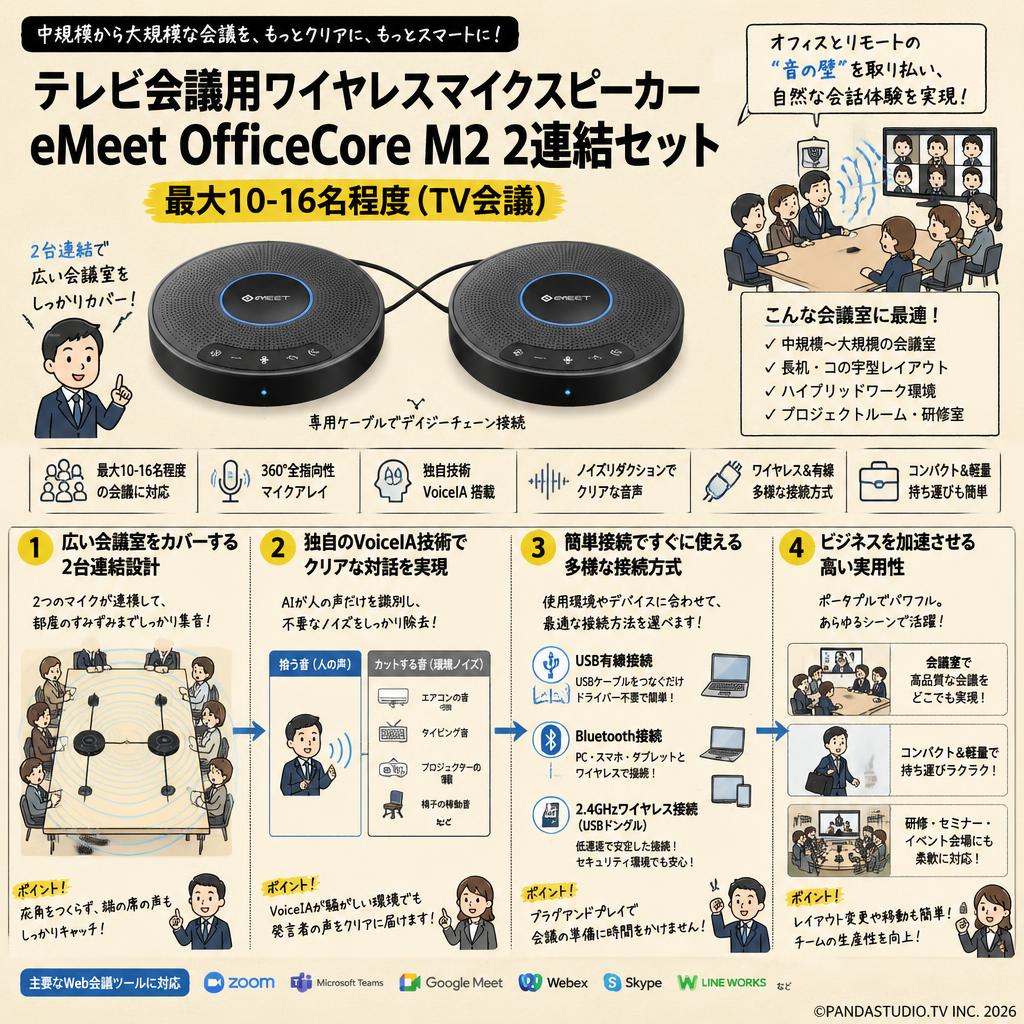 テレビ会議用ワイヤレスマイクスピーカー eMeet OfficeCore M2 2連結セット 最大10-16名程度（TV会議） 概要