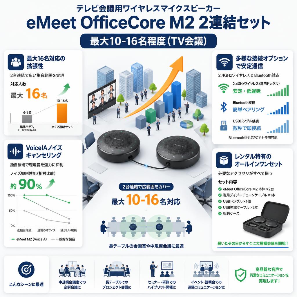 テレビ会議用ワイヤレスマイクスピーカー eMeet OfficeCore M2 2連結セット 最大10-16名程度（TV会議） セールスポイント
