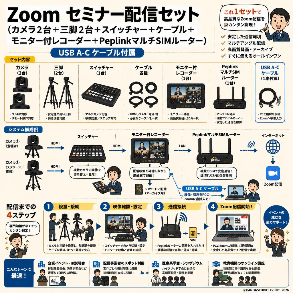 Zoom セミナー配信セット(カメラ2台＋三脚2台＋スイッチャー＋ケーブル＋モニター付レコーダー＋PeplinkマルチSIMルーター）USB A-C ケーブル付属 おもな対象のお客様