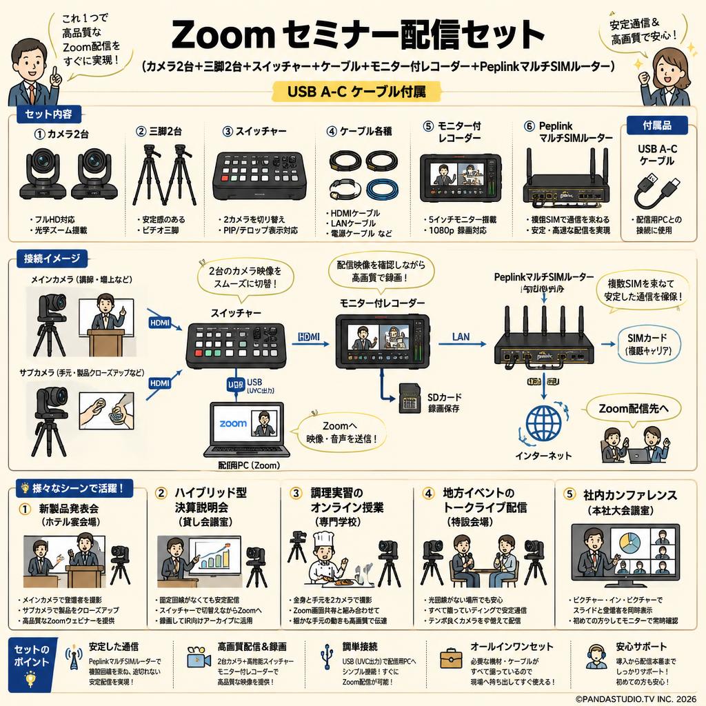 Zoom セミナー配信セット(カメラ2台＋三脚2台＋スイッチャー＋ケーブル＋モニター付レコーダー＋PeplinkマルチSIMルーター）USB A-C ケーブル付属 用途