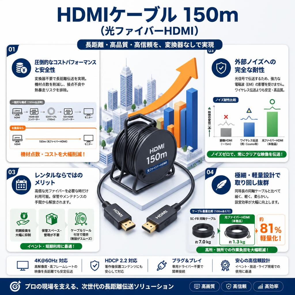 HDMIケーブル 150m （光ファイバーHDMI） セールスポイント