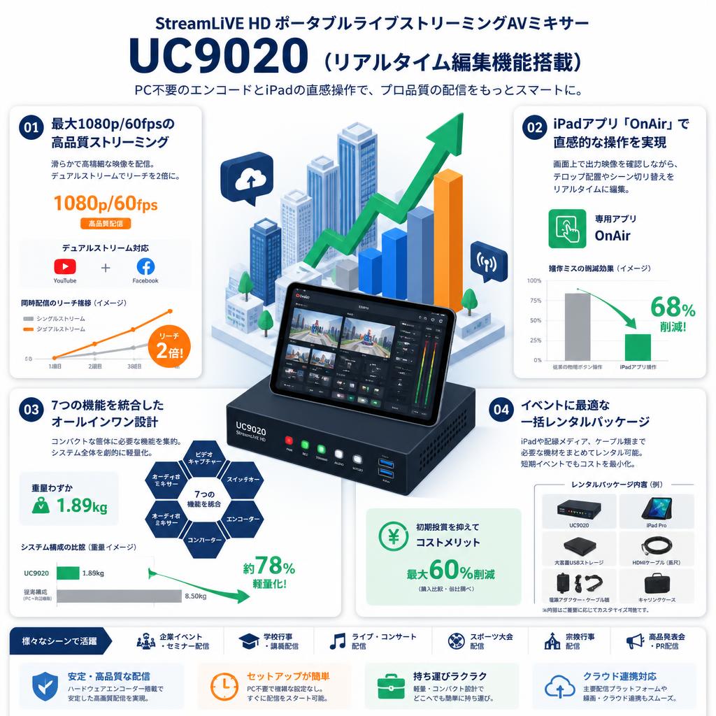 StreamLIVE HD ポータブルライブストリーミングAVミキサー UC9020（リアルタイム編集機能搭載） セールスポイント