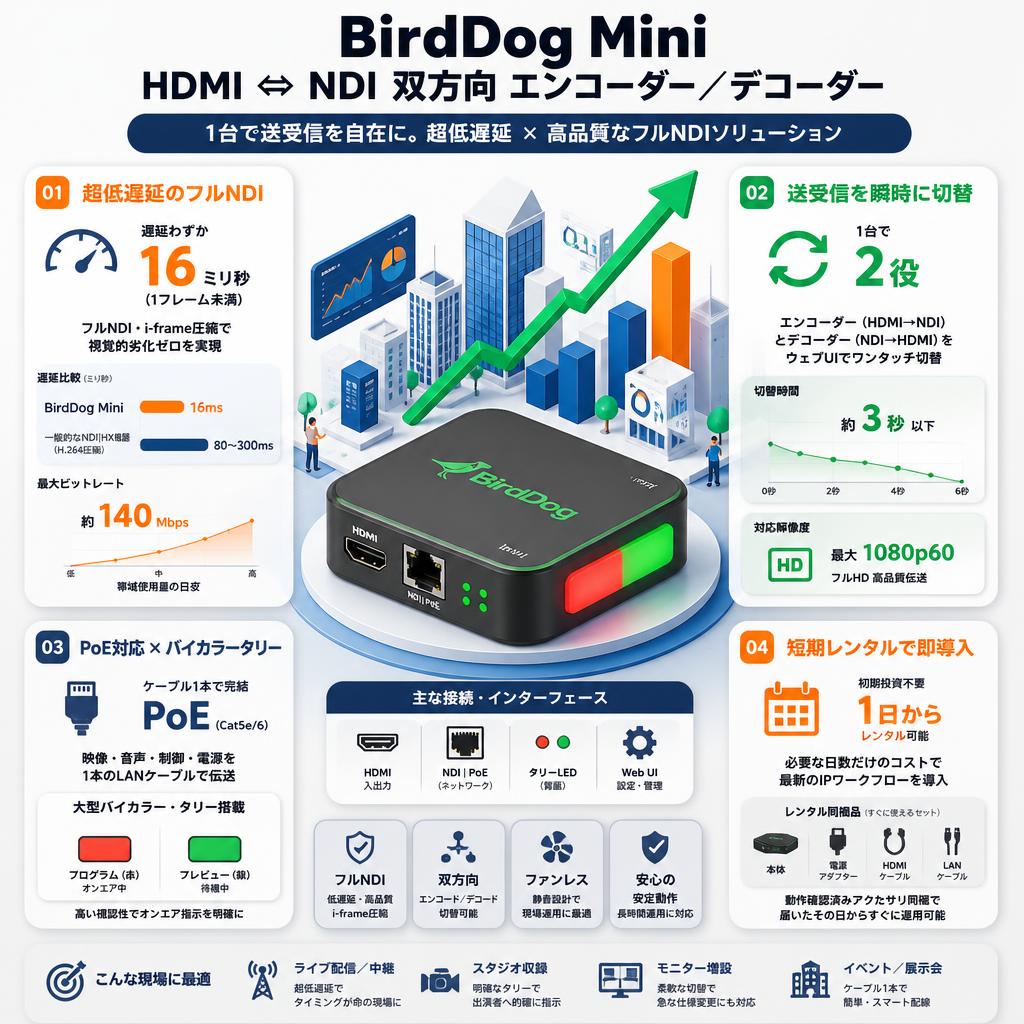 BirdDog Mini HDMI ⇔ NDI 双方向 エンコーダー／デコーダー セールスポイント