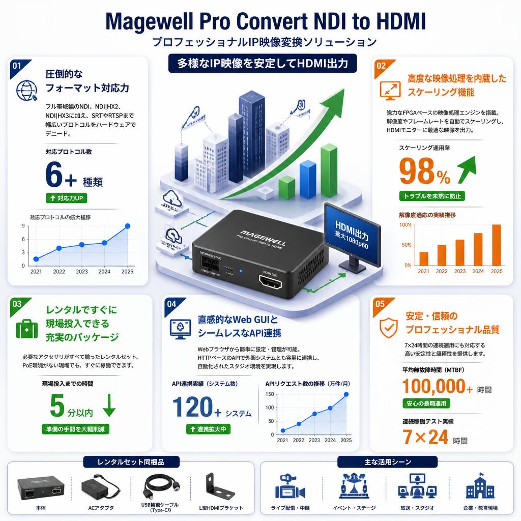 Magewell Pro Convert NDI to HDMI セールスポイント