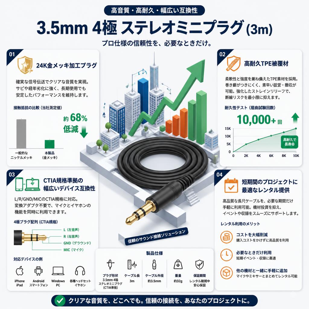3.5mm 4極 ステレオミニプラグ (3m) セールスポイント