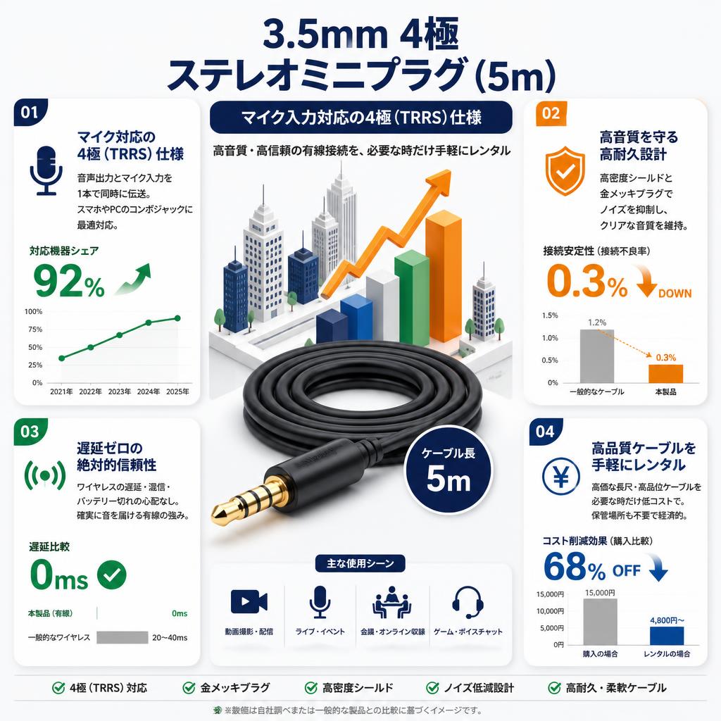3.5mm 4極 ステレオミニプラグ (5m) セールスポイント
