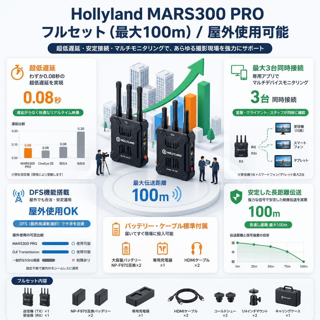 Hollyland MARS300 PRO フルセット（最大100ｍ）/ 屋外使用可能 セールスポイント