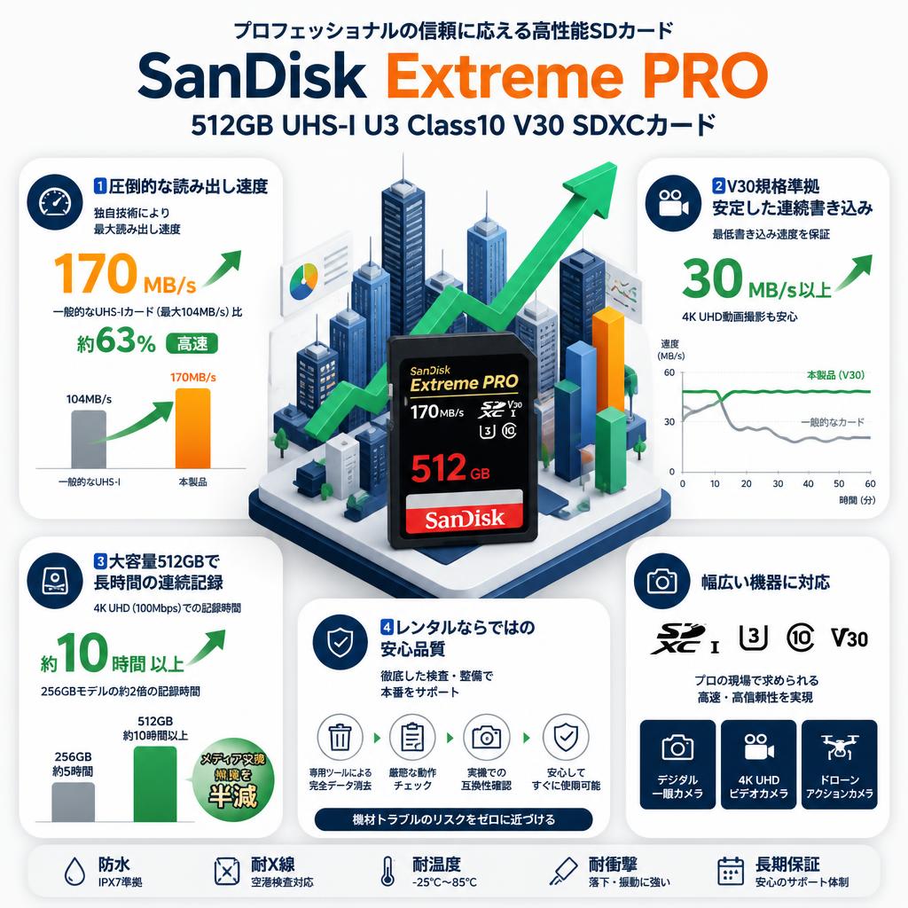 SanDisk  512GB UHS-I U3 Class10  Extreme PRO 170MB/s  V30 SDXCカード セールスポイント