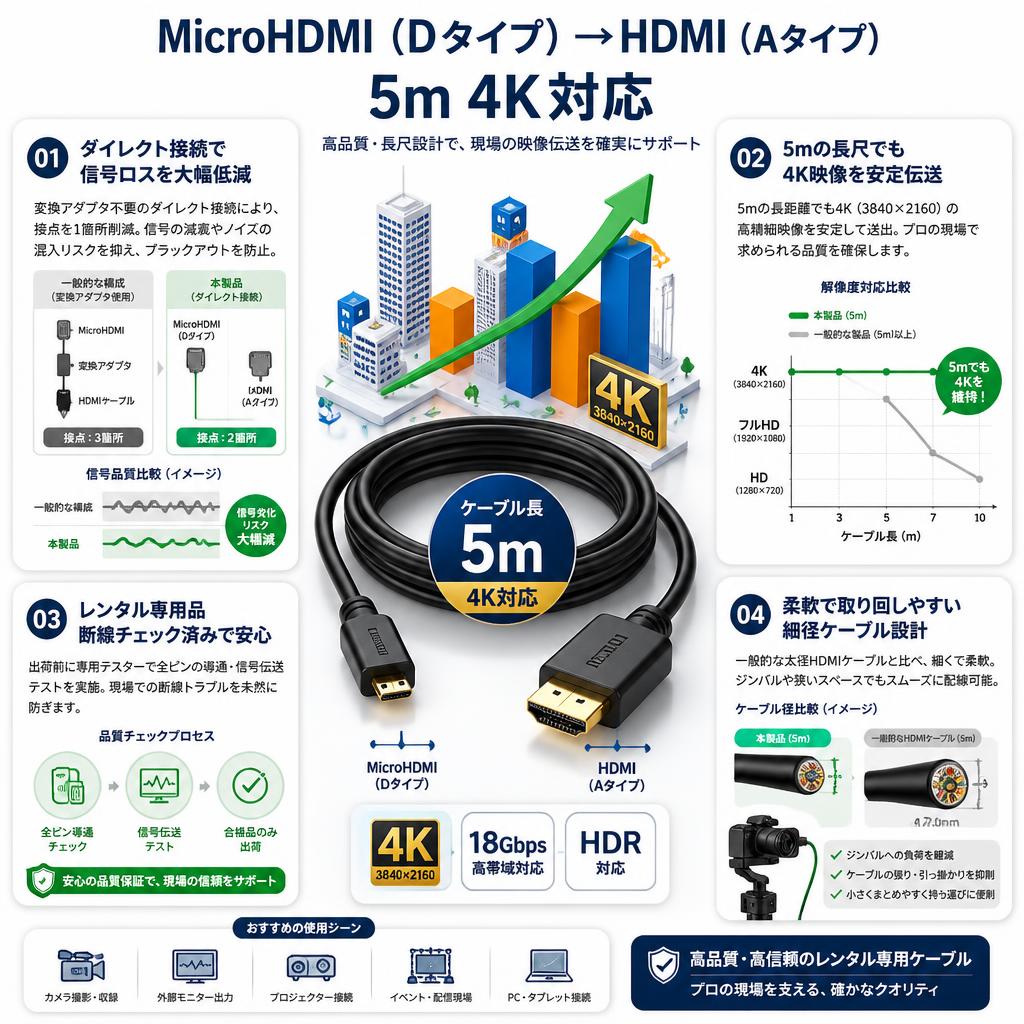 MicroHDMI（Dタイプ）→HDMI（Aタイプ） 5m 4K対応 セールスポイント