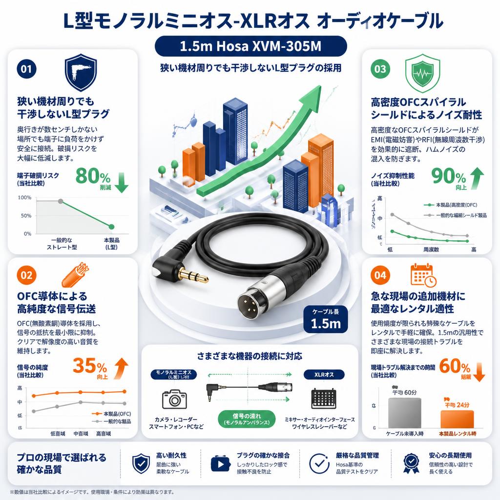 L型モノラルミニオス-XLRオス オーディオケーブル  1.5m Hosa XVM-305M セールスポイント