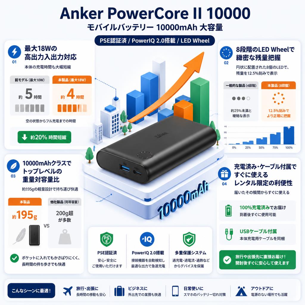 Anker PowerCore II 10000 (モバイルバッテリー 10000mAh 大容量)【PSE認証済/PowerIQ 2.0搭載 / LED Wheel】 セールスポイント