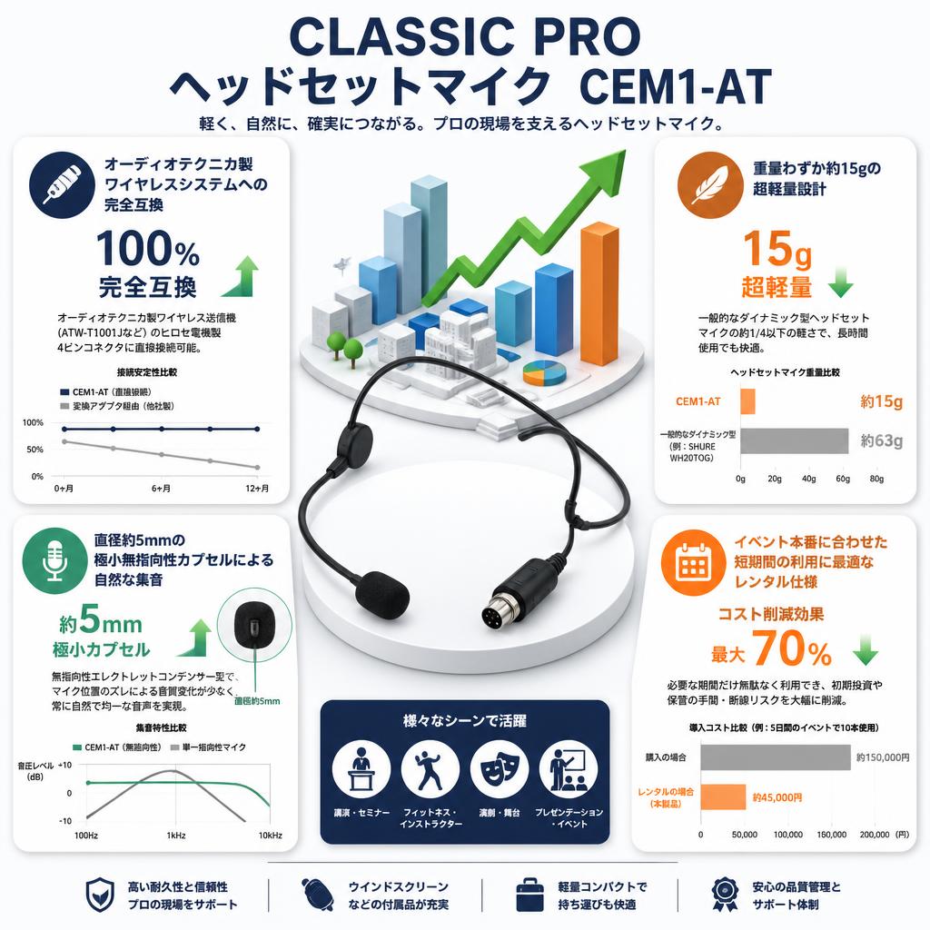 CLASSIC PRO ヘッドセットマイク  CEM1-AT セールスポイント