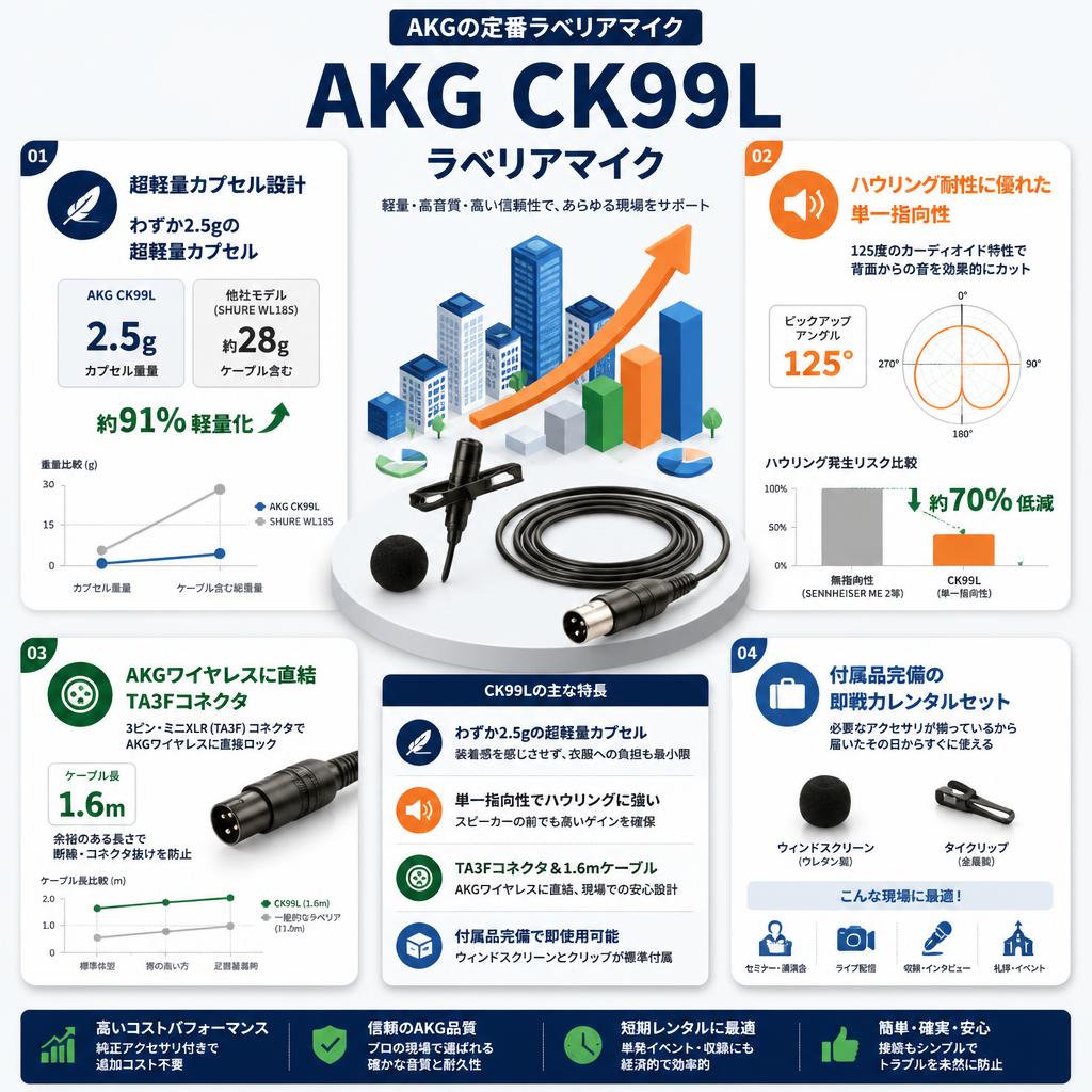 AKG CK99L ラベリアマイク セールスポイント