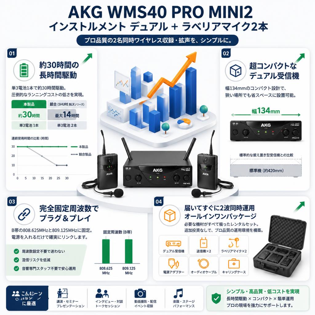 AKG WMS40 PRO MINI2 インストルメント デュアル ＋ ラベリアマイク2本 セールスポイント