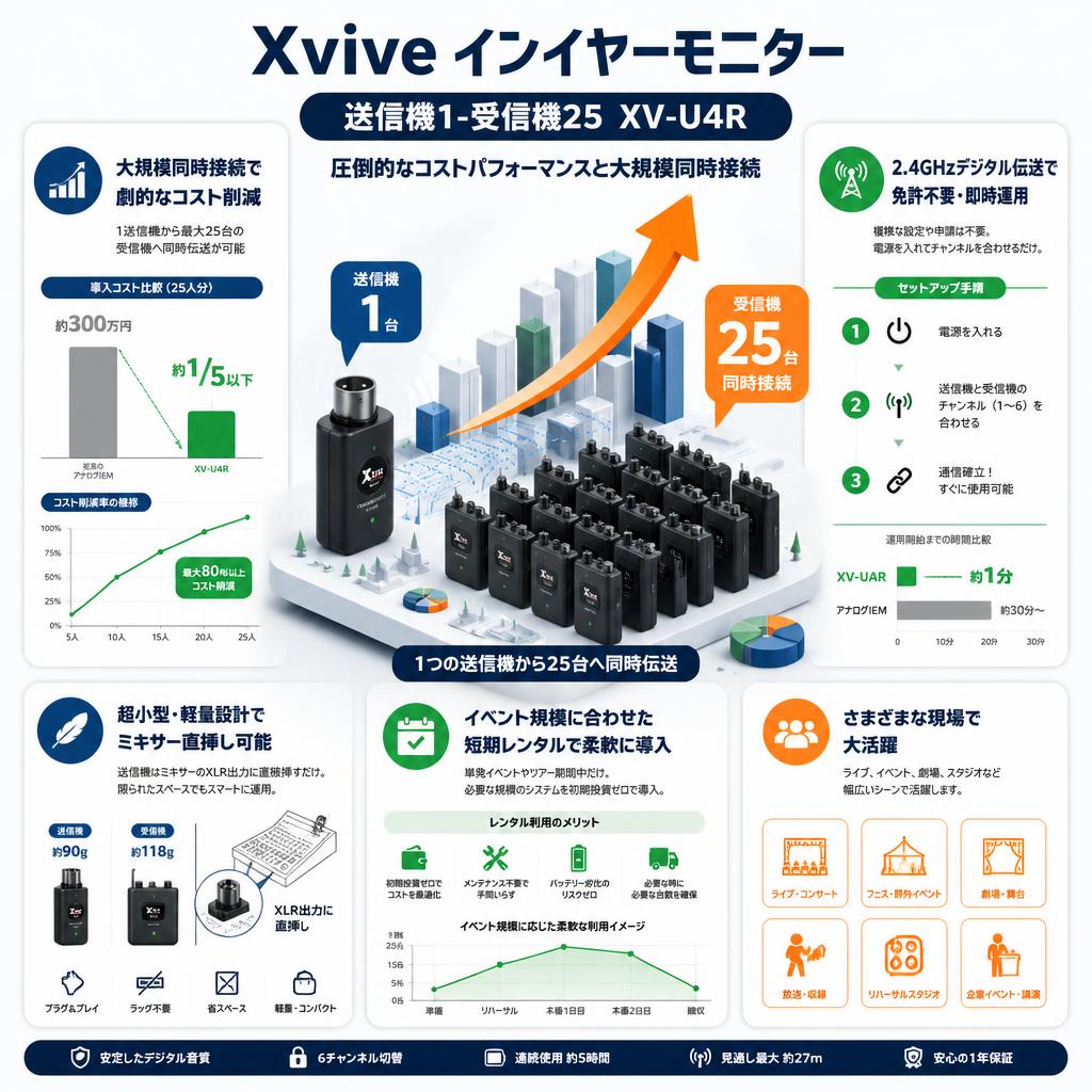 Xvive インイヤーモニター  送信機1-受信機25 XV-U4R セールスポイント